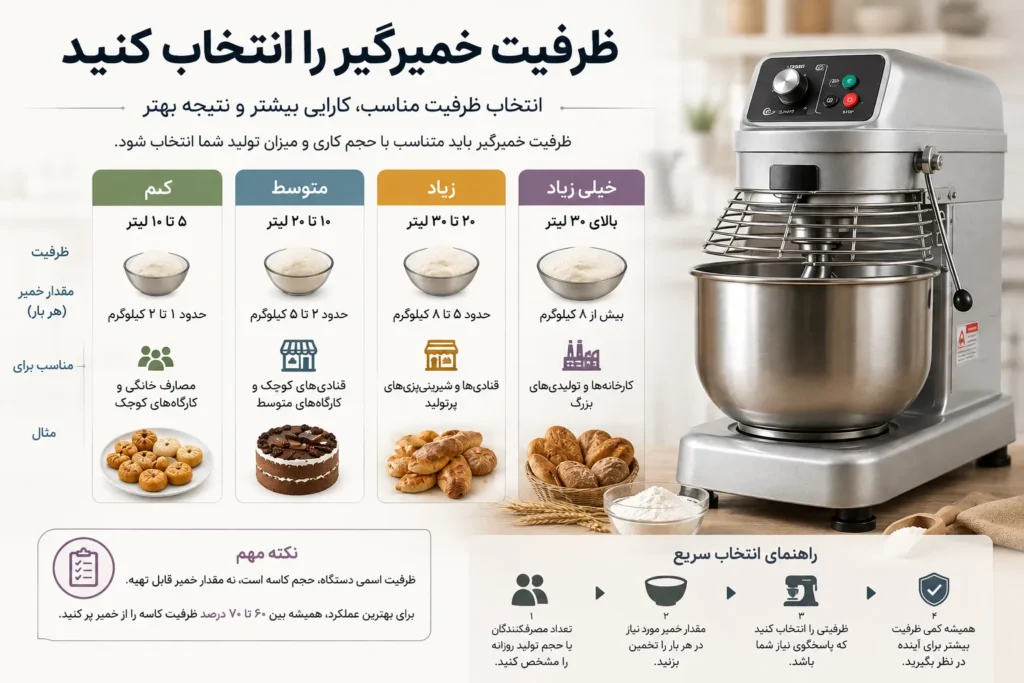 ظرفیت خمیرگیر